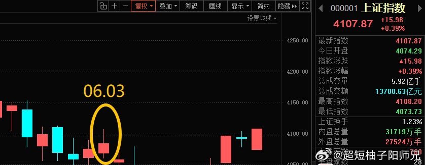 尾盘搞偷袭拉指数，那就参考6月3号压力位4107，看能否站稳！ 