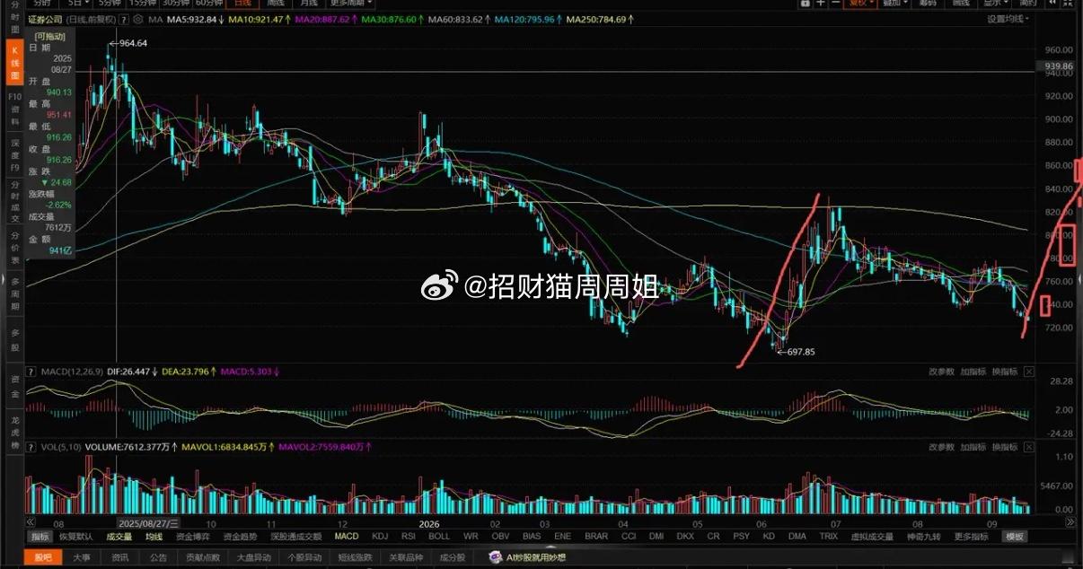 大金融证券、保险、银行走势分析！1、证券公司。继续缩量调整，这个地方向下没有空间