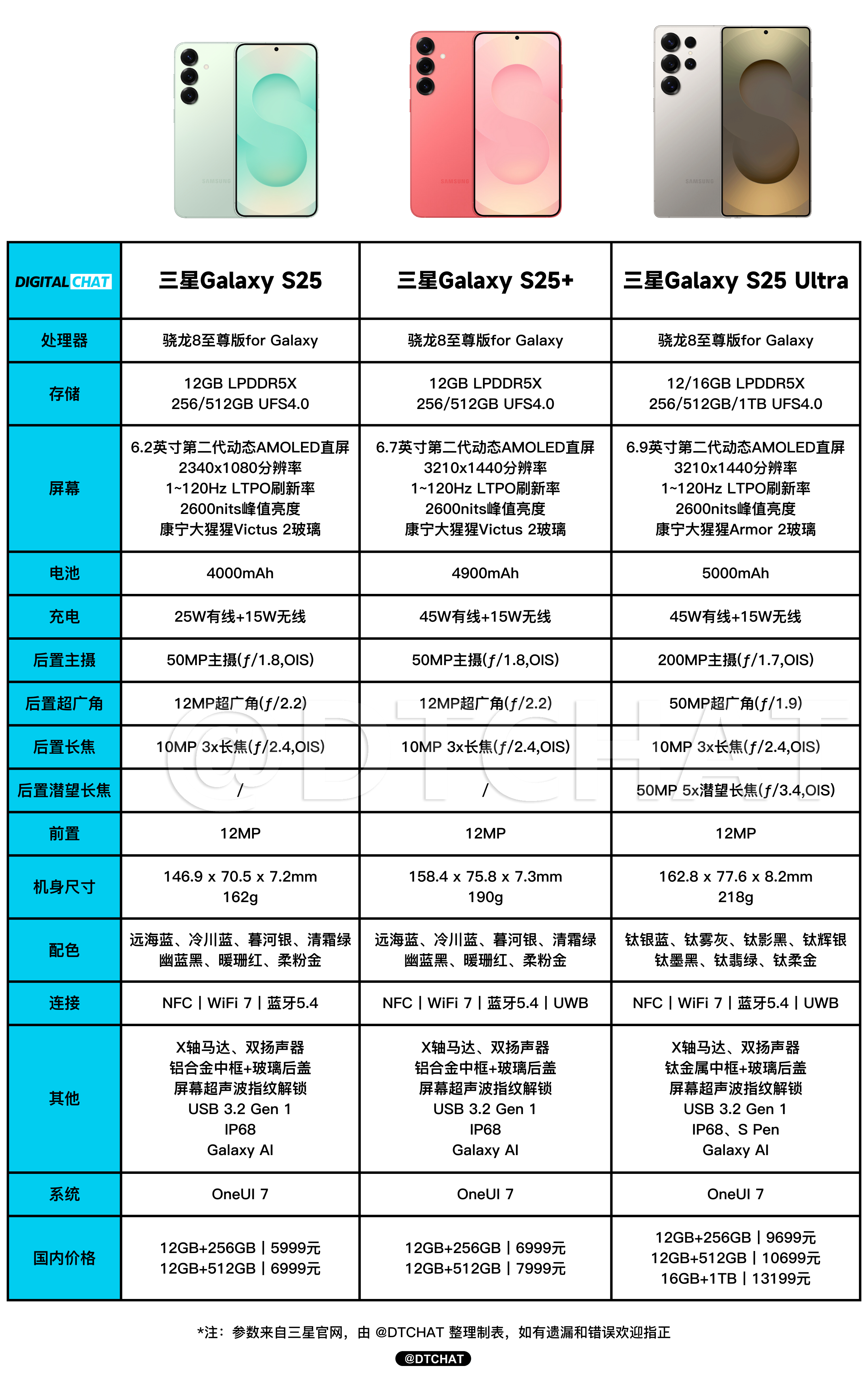 三星S25  系列国内价格公布了，和往年一样，相比尝鲜价便宜了500元，5999