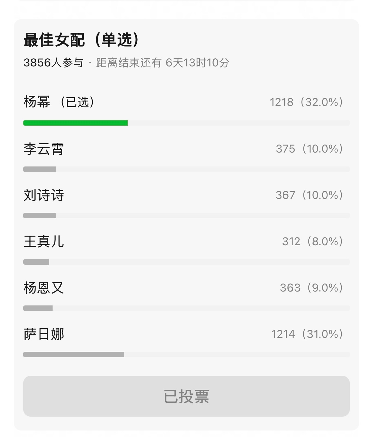 电影票房小组这个百花奖预测投票看到目前的票数，我真切体会到了杨幂真的是大热门，因