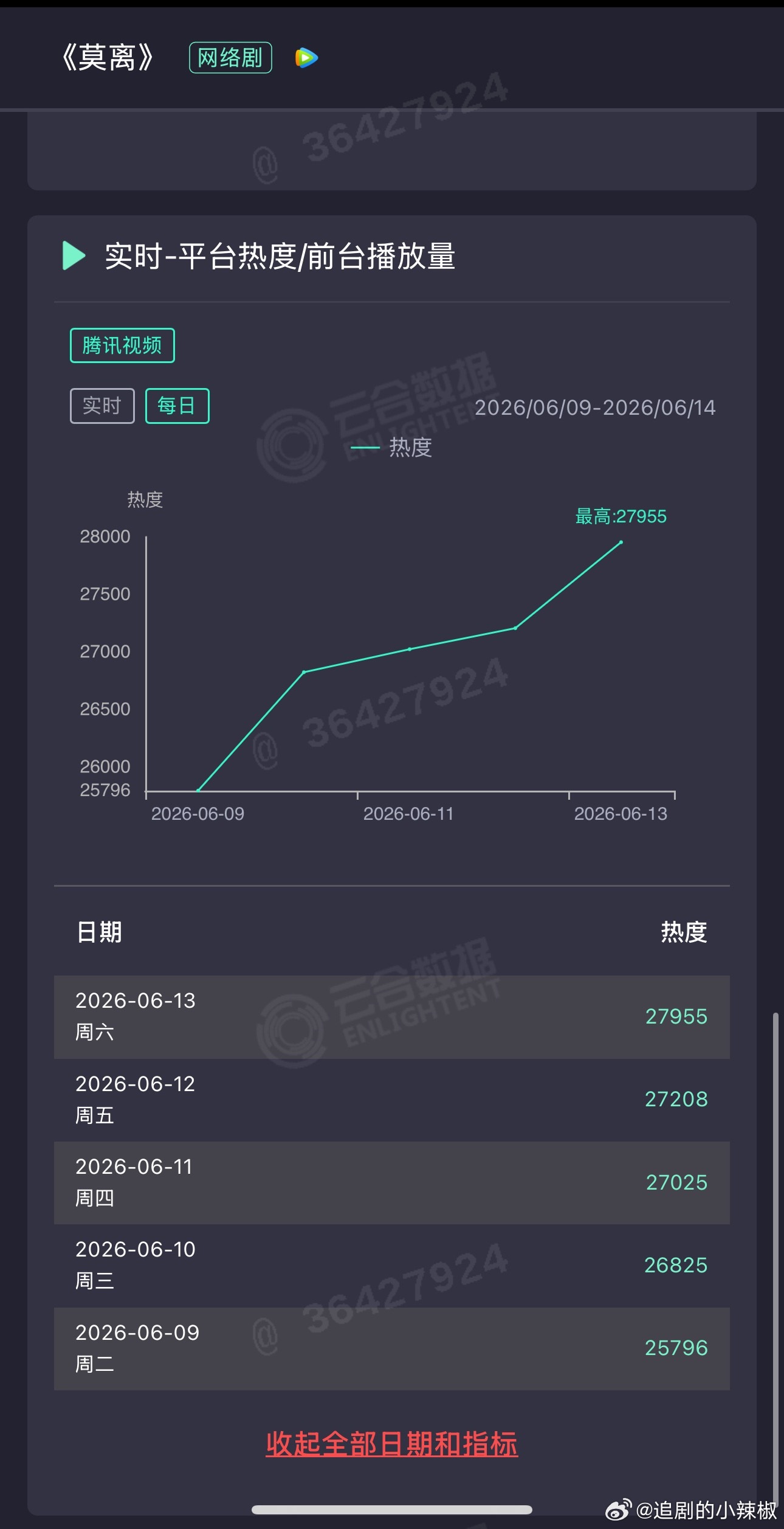 🐧莫离有救了，周日白天走势起飞，同期涨了600，今晚估计28500+，又有望破