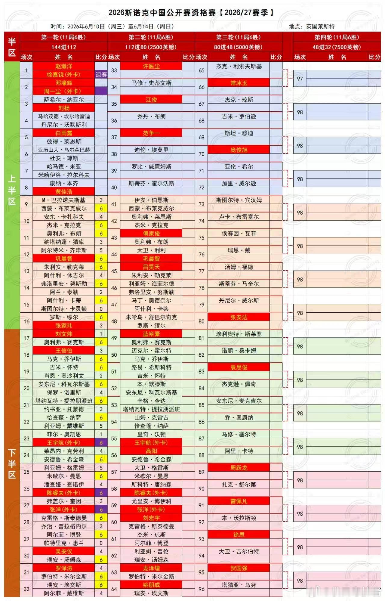 2026斯诺克中国公开赛资格赛(四轮全部11局6胜) 第二天中国球员王宇航(外卡