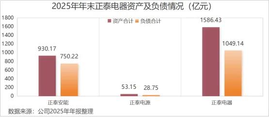 正泰电器放手一搏！资产盘活+出海突围，轻资产转型提速
 
正泰电器正通过资产变现