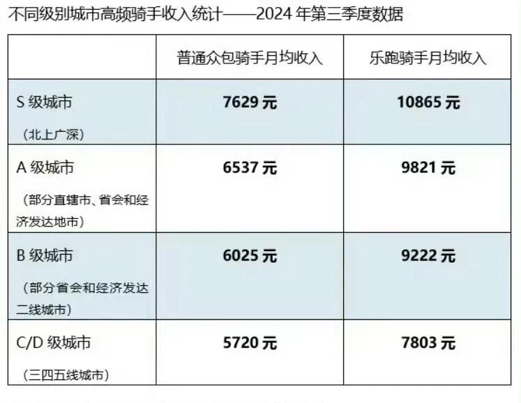 看图：外卖骑手收入差距

果然，一二三线还是有区别的，差距还不小呢。只是比想象中