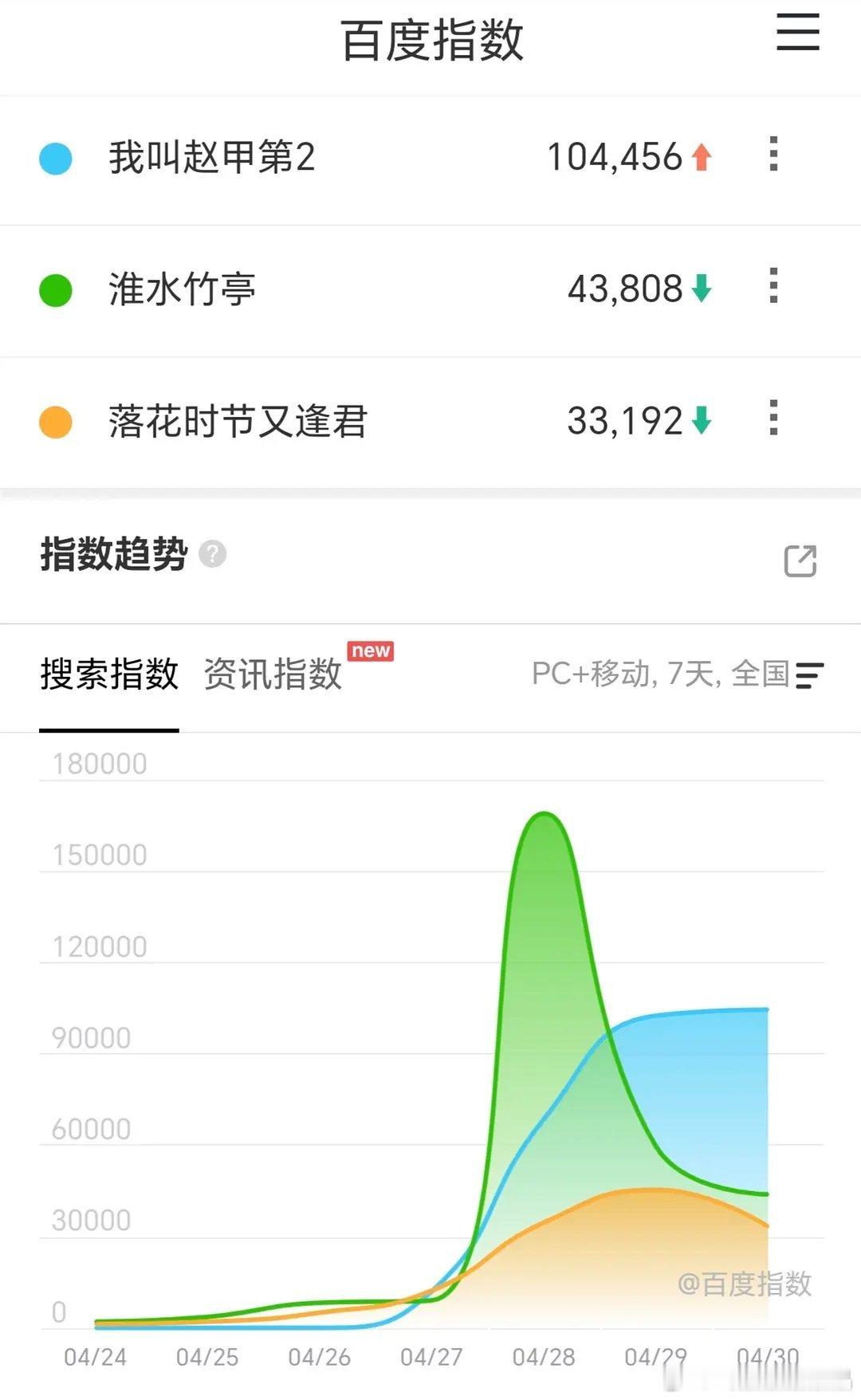 4.30百度指数，我是赵甲第涨了，淮水竹亭和🌸都降了。 ​​​