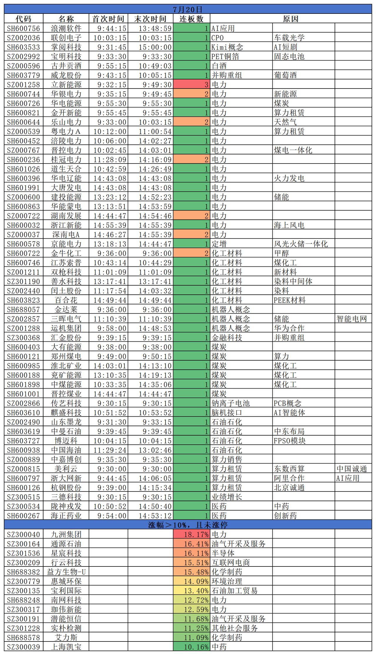 2026.07.20
三大指数涨跌不一；沪指涨0.85%，深指跌0.71%，创指