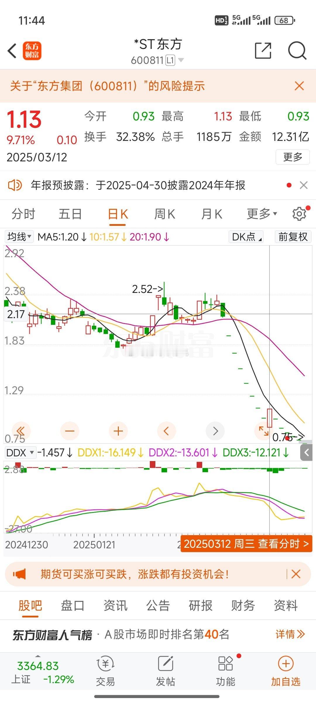 3月12号抄底东方集团的股民还好吗？12号进去的的股民虽然是5cm跌停，但是合计