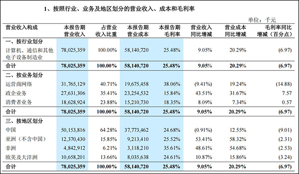 #中兴通讯传统通信承压算力接棒# #中兴营收超爱立信诺基亚# 【中兴营收超爱立信