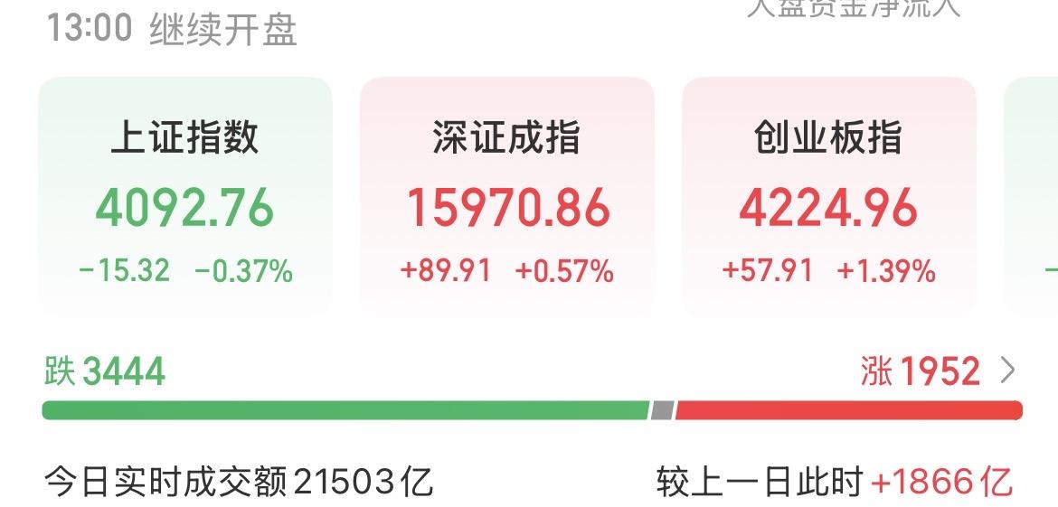 （6月18日中午）
双创再创新高，大科技持续走强，散户已经别无选择？

散户真的
