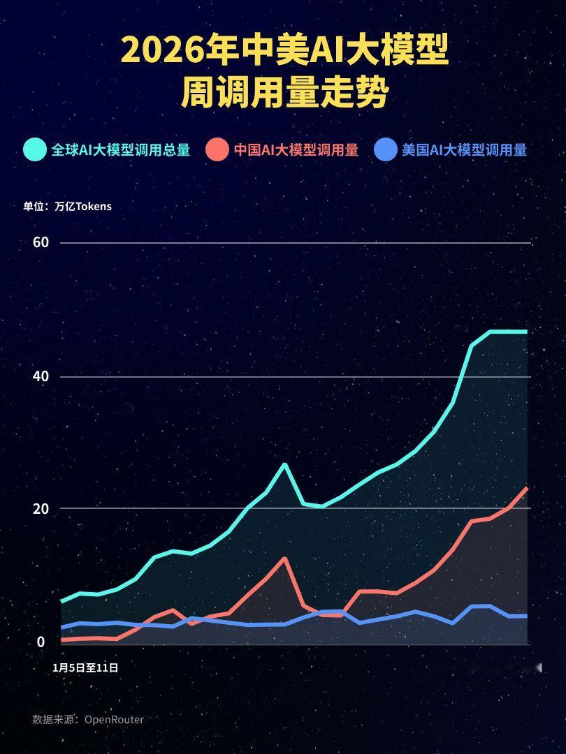 【中国大模型周调用量连续10周领跑：达23.45万亿Token且包揽榜单前6！】