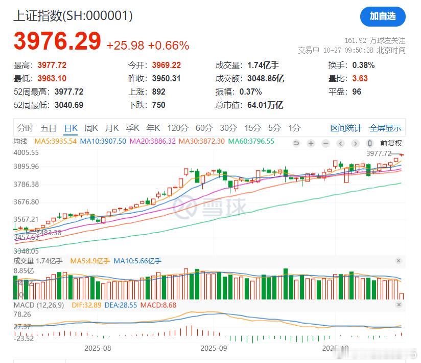 A股 说出来大家不信，上证今天创新高，我这个月还是亏的但是，我这个月啥都没干呀 