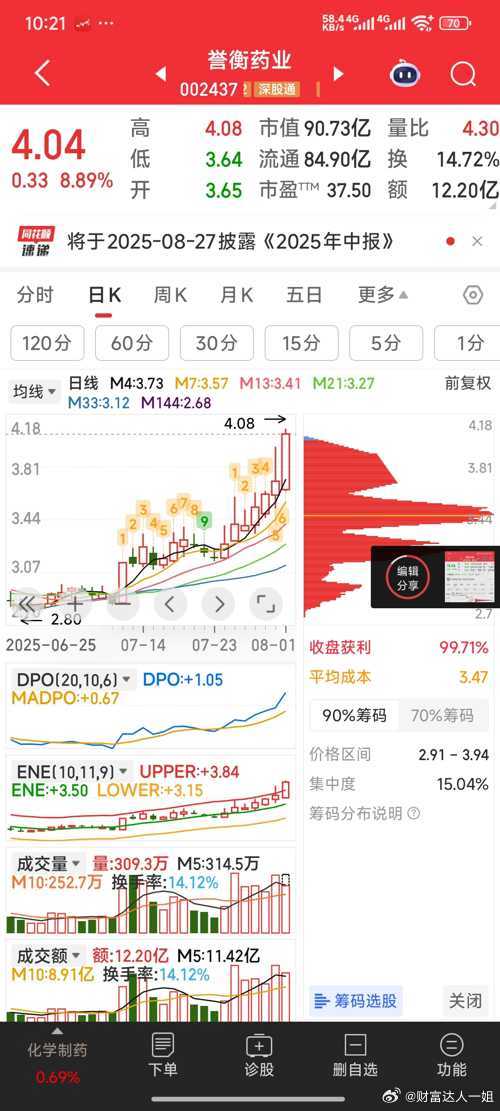 【再狙击一票】4.02元狙击誉衡药业。西藏天路暂时全出局（西藏天路赚了不少了）。
