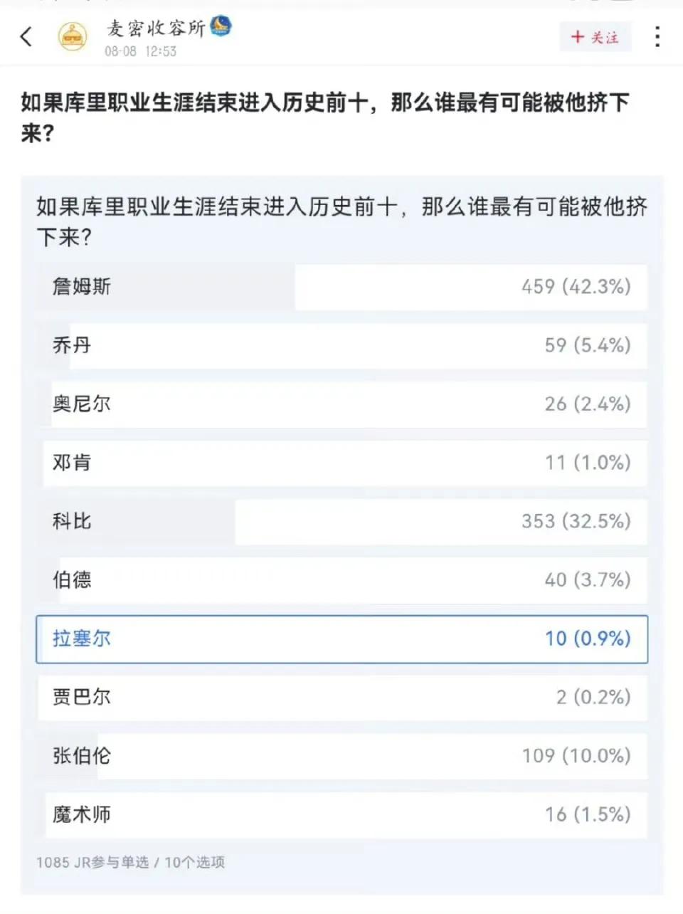 如果库里职业生涯最终进历史前十，那么NBA历史十大巨星，谁有可能被他挤下来？

