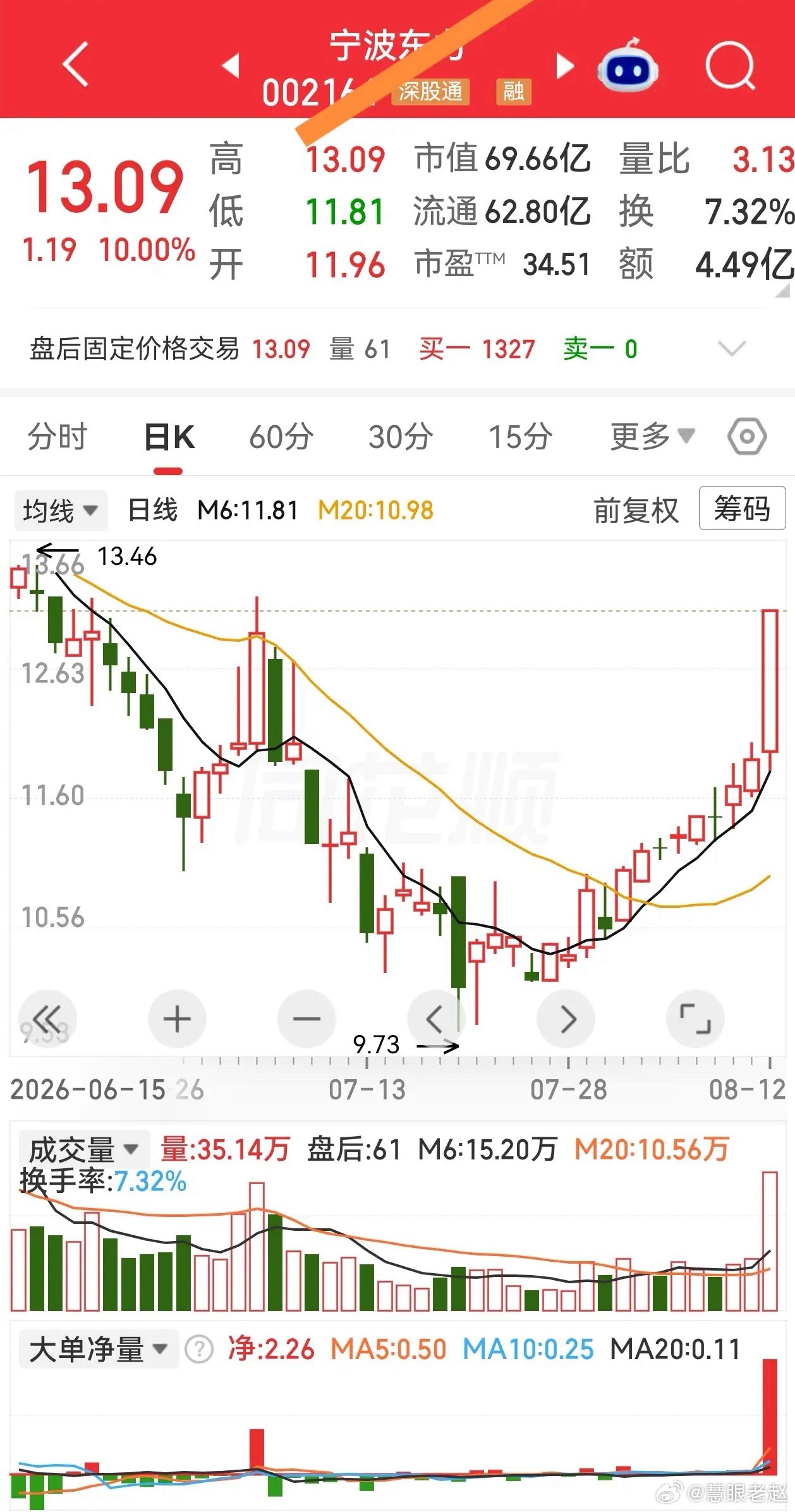 首板涨停后次日买点策略核心思路不要死等回踩抄底！真正的强势股，经常不给深踩机会，
