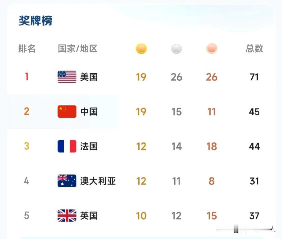 虽然美国已经实现金牌反超，但是中国再次反超美国的可能性并不是没有，毕竟，中国队还