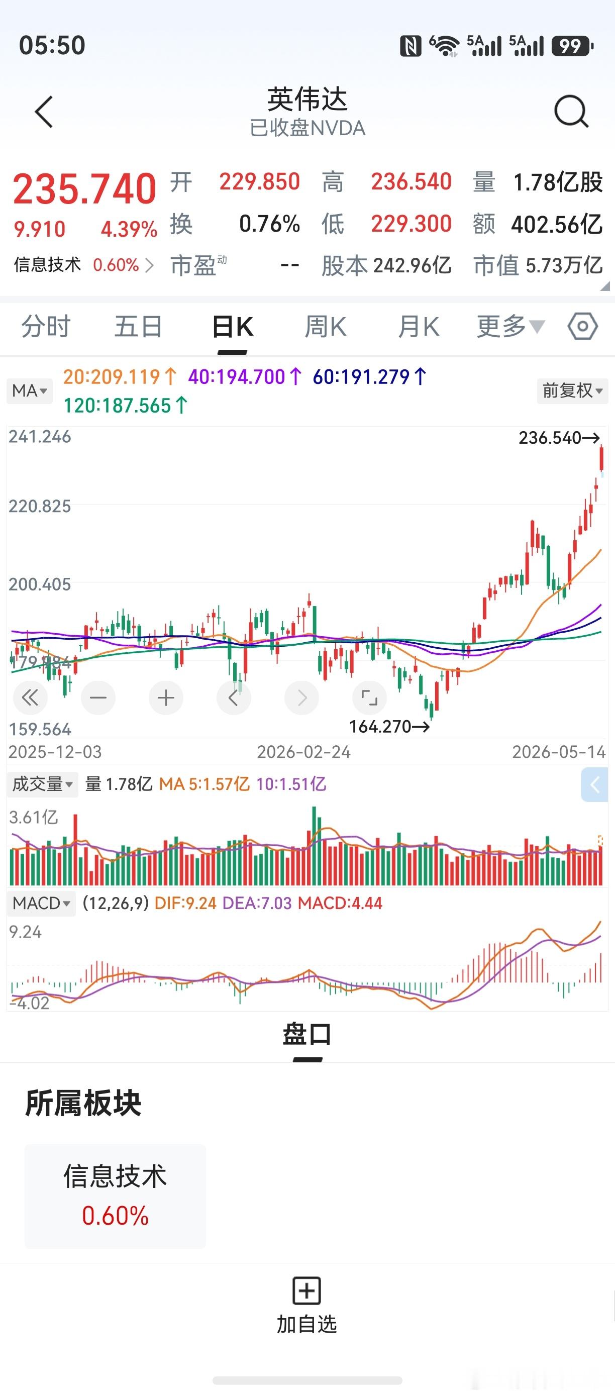 隔夜美股上涨，纳斯达克再创新高。英伟达大涨超4%，成了最大推动力。20天线圆弧向