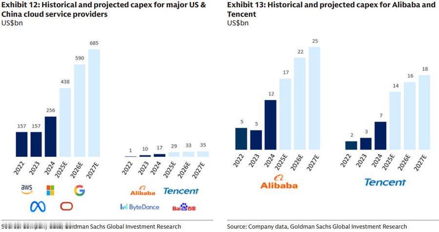 中美科技巨头资本支出差距明显，但中国在AI模型上紧追不舍
根据高盛的分析，美国科