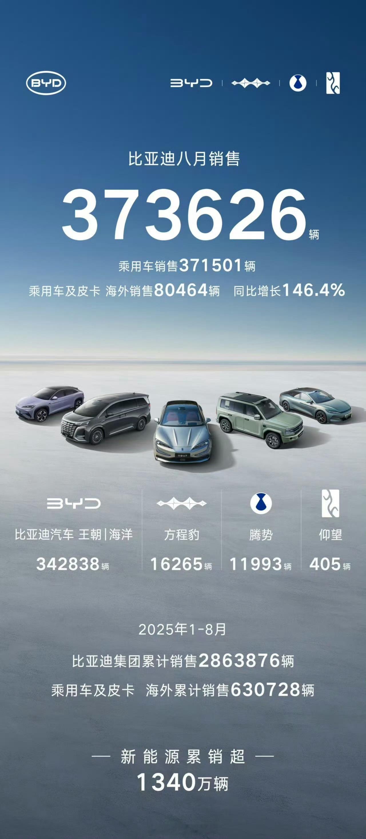 比亚迪8月销量 373626辆。王朝+海洋共计342838台，占总销量的91.7