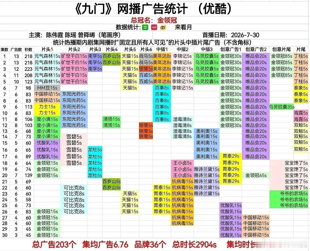 陈伟霆、曾舜晞、陈瑶《九门 》今日超点大结局30集共203广，今年播的剧集硬广多