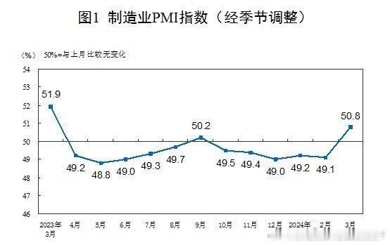 中国三月的PMI是50.8%高于预期，数据非常不错。这主要的贡献可能来源于出口订