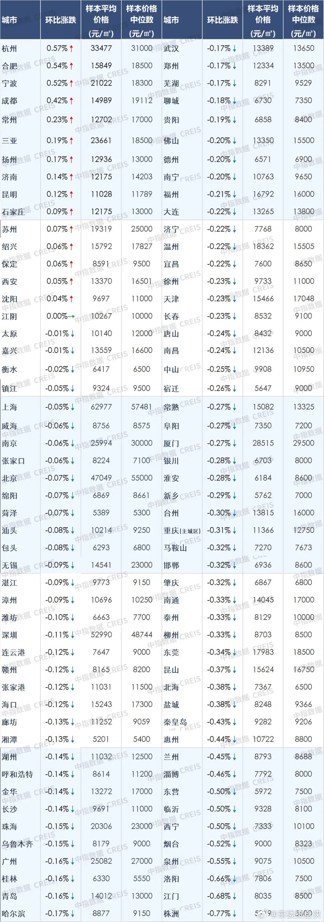 中国房地产指数系统百城价格指数对全国100个城市新建、二手住宅销售市场的调查数据