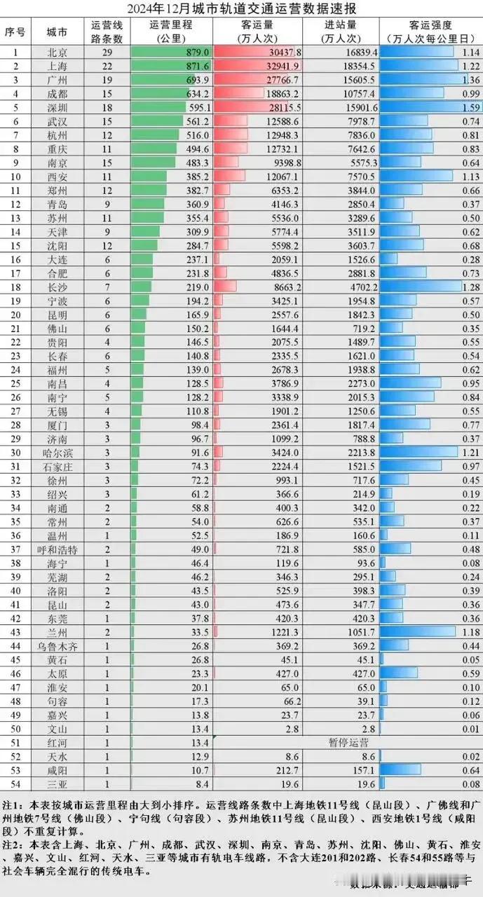 2024年全国各城市地铁客流总量公布，福州24位，厦门28位。
        