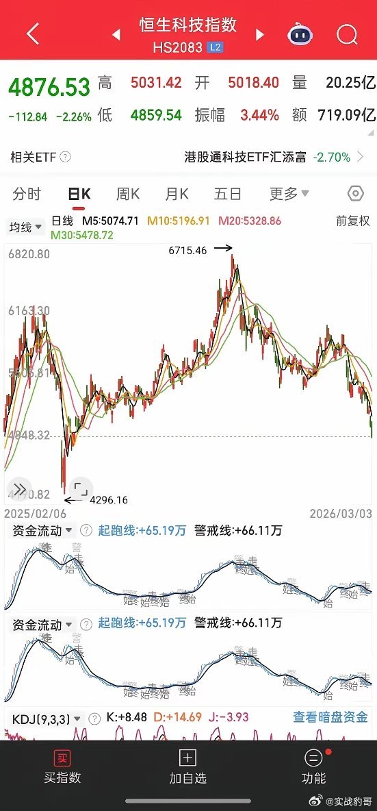 短期节奏别踏反了      周三准备好麻袋，一旦沪指低开，逢低吸纳，越跌越买！最