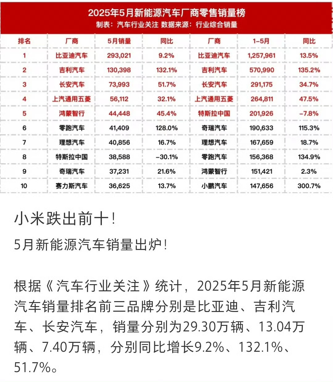 网友说，强行将鸿蒙智行打包统计销量，导致小米汽车销量跌出前十 ​​​