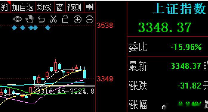 该来的，终究还是会来的这一周大A走的相当割裂，鸡肋，指数在银行保险电力等大权重护