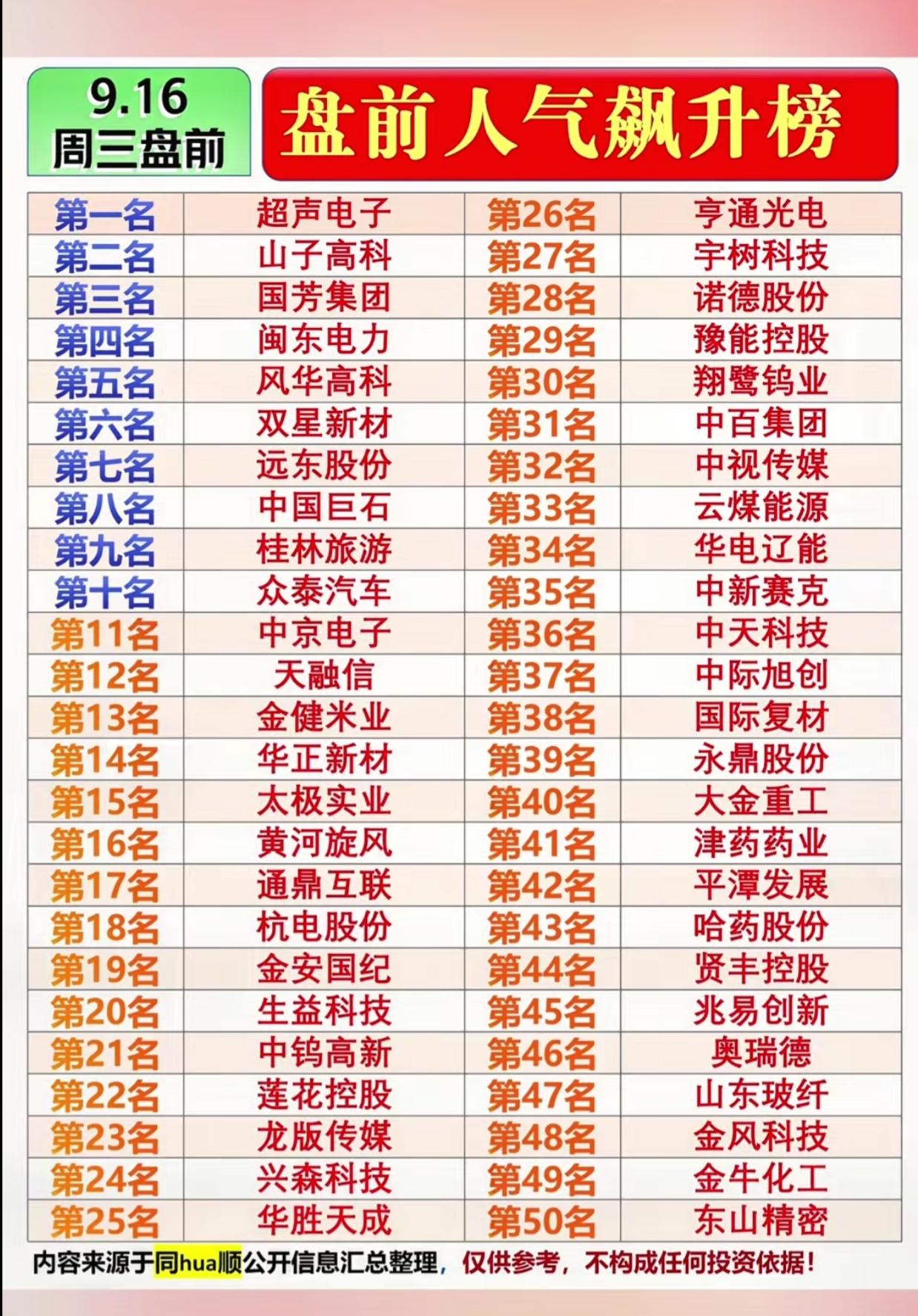9.16周三盘前！50股人气飙升榜出炉，看看今天资金重点关注哪些标的
 
9月1