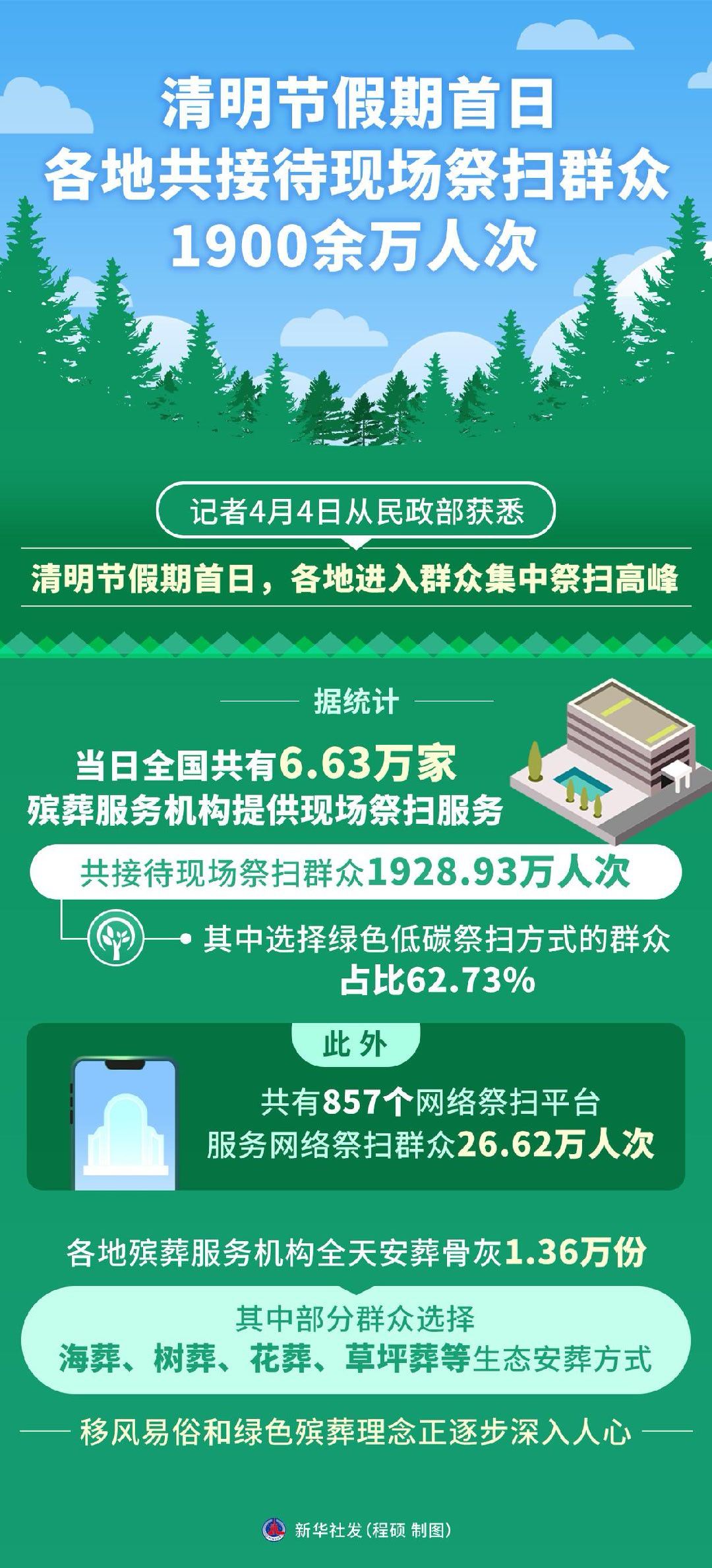据民政部消息，清明节假期首日，各地进入群众集中祭扫高峰。据统计，4日全国共有6.
