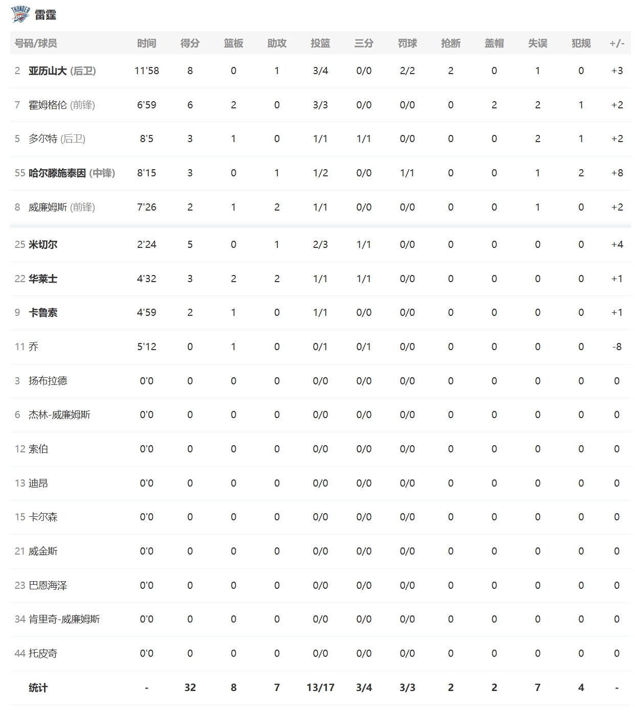 投篮效率高但多达七次失误！首节比赛结束，雷霆32-29领先76人进入第二节！76
