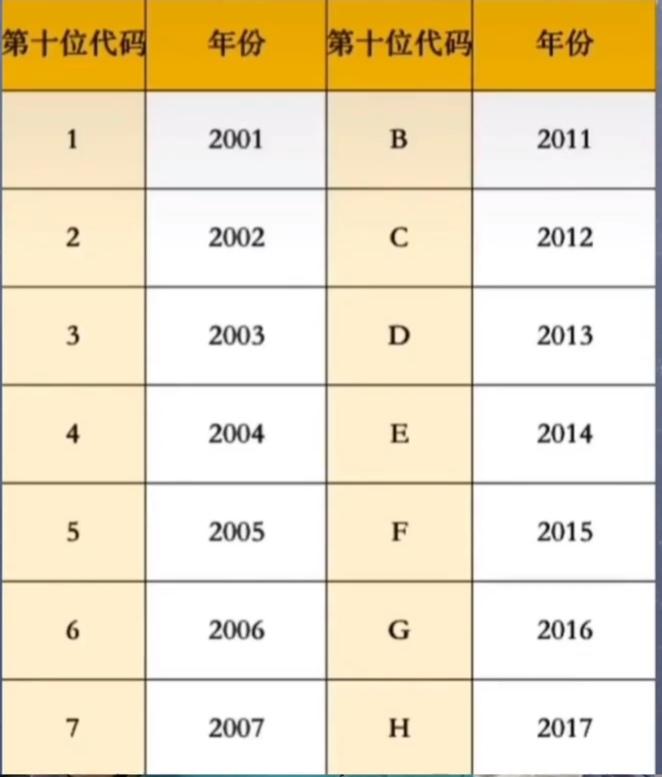 汽车的车架号的秘密  你一定要知道
4S店打死都不会告诉你的秘密，今天我一句话给