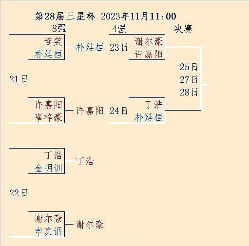 第28届三星杯半决赛对阵：23日谢尔豪-许嘉阳，24日丁浩-朴廷桓 #围棋#