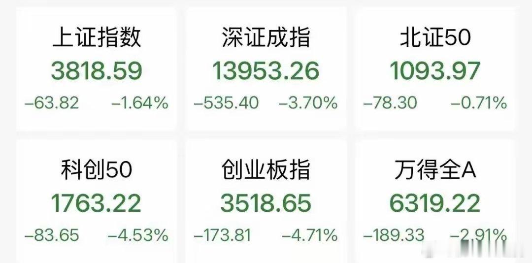 7月17日，截至午间收盘，沪指跌1.64%，深成指跌3.7%，创业板指跌4.71