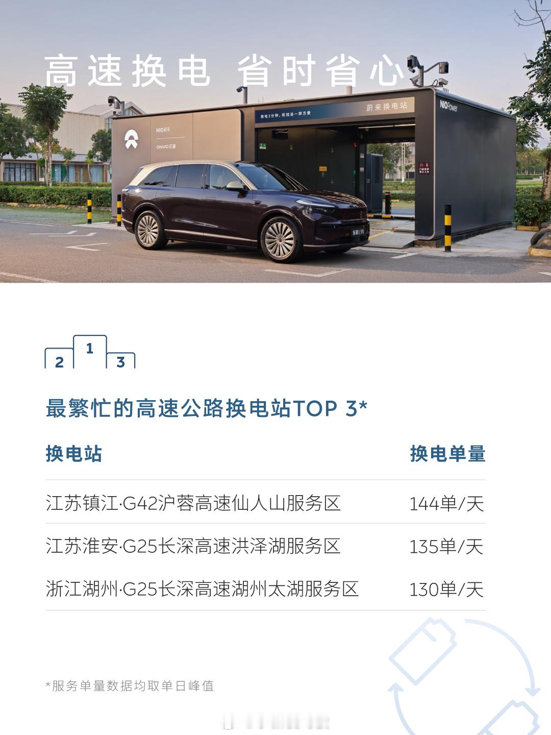 看到了蔚来五一出行数据，百万次换电安心守护大家长途出行，高速县城全都覆盖，完全不