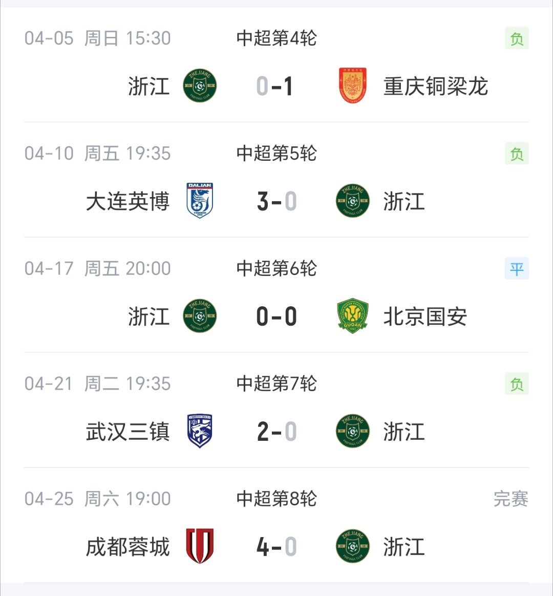 浙江队5轮不胜，一球未进，净丢10球，首位下课的外教即将诞生。2026中超联赛