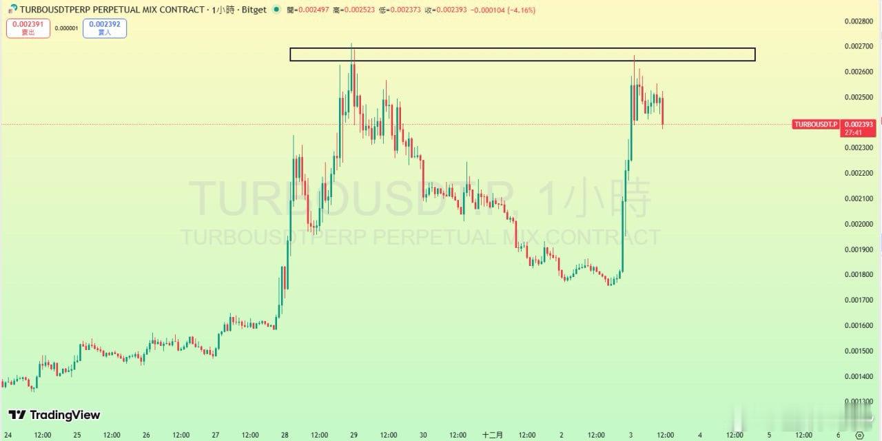 TURBO 前高遇阻承壓回落，小時級別即將死叉形成，市價輕倉📉 