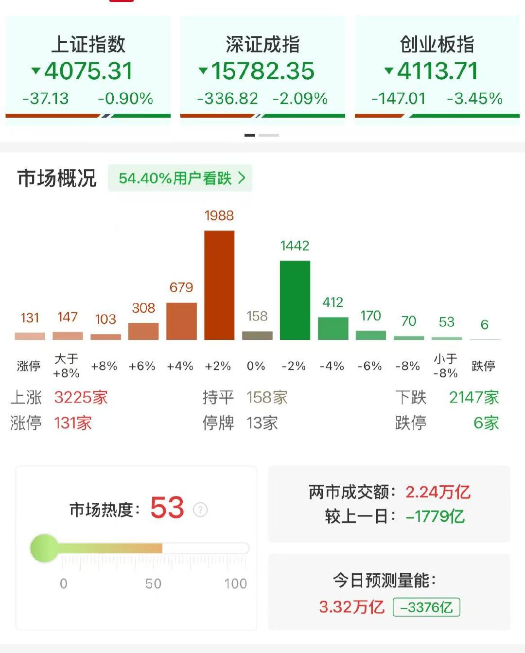 【A股半日缩量1779亿调整A股131股涨停】7月2日，A股早盘低开后弱势震荡，
