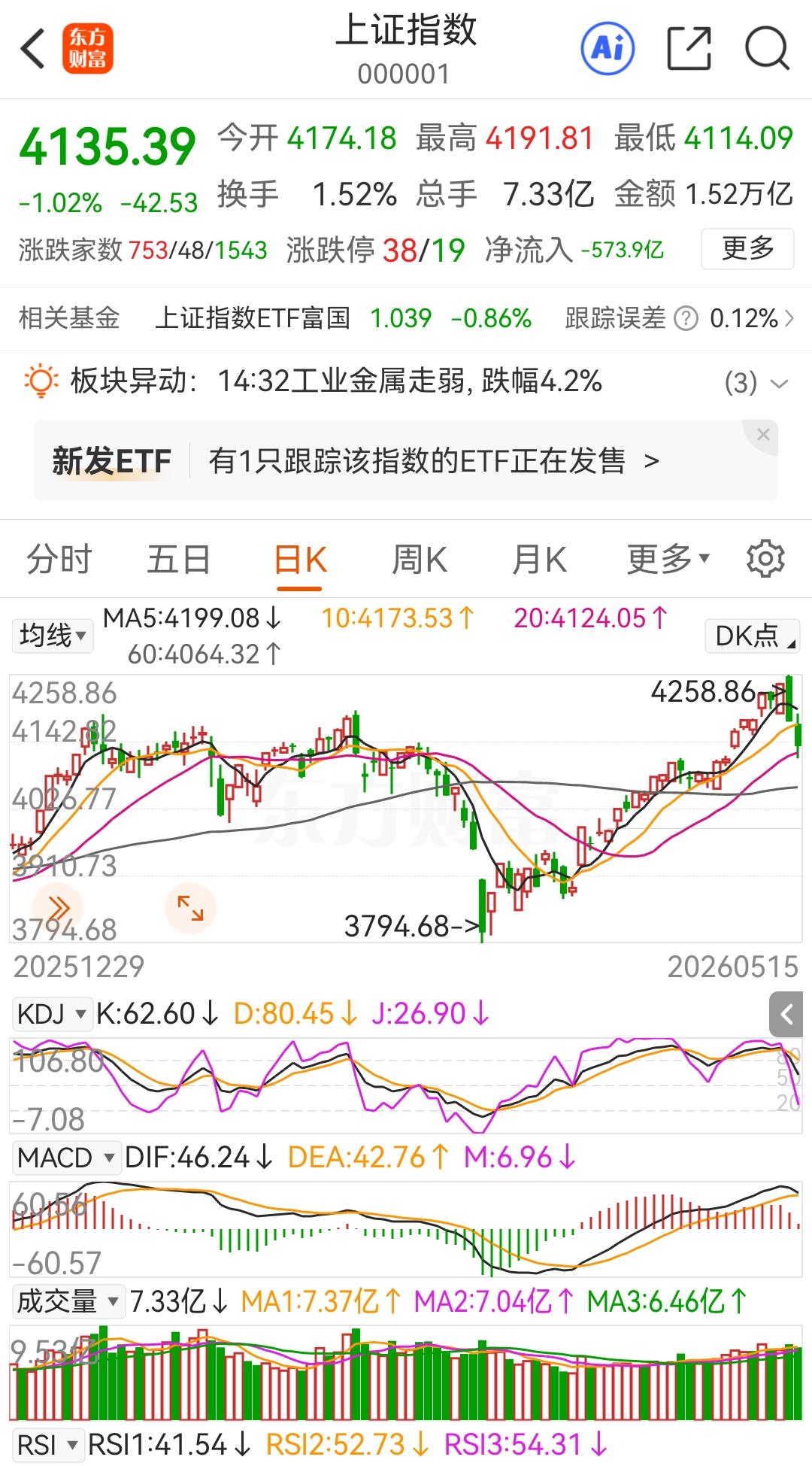 大A今天这个坑挖的有点深， 应该有不少散户被甩出去了。早盘的一波跳水可以说是飞流