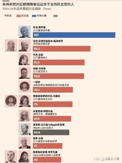 16位超级富豪重金助力共和党：使中期选举结果更加扑朔迷离！

据《金融时报》、财