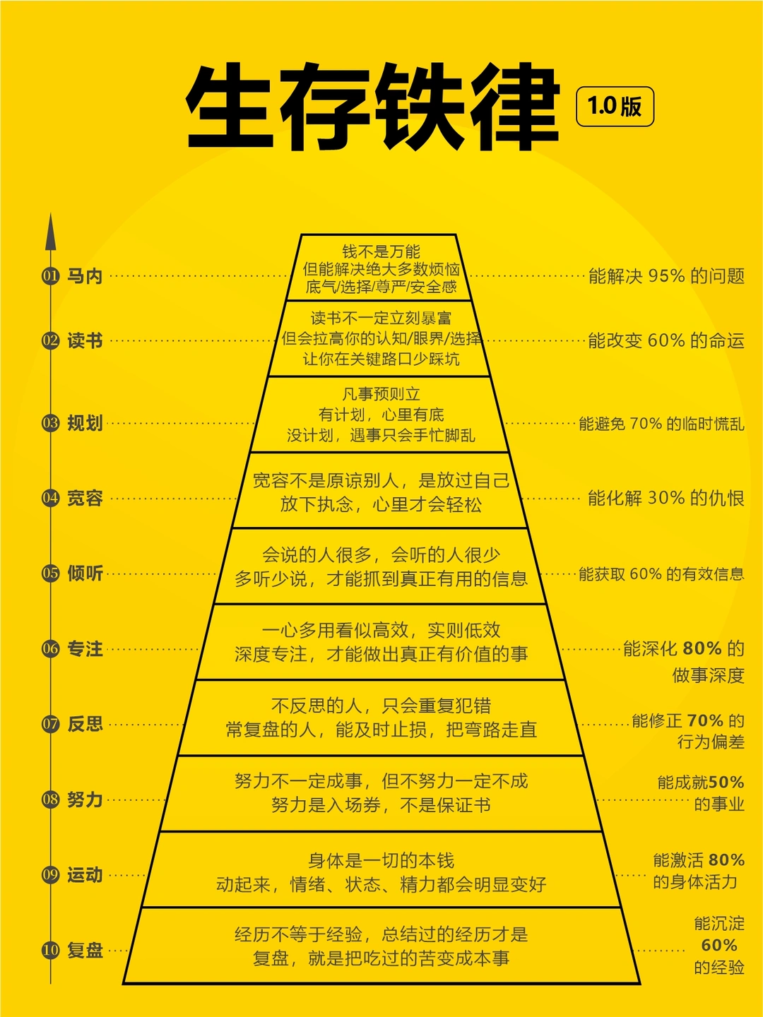 普通人翻身铁律 —1.0版