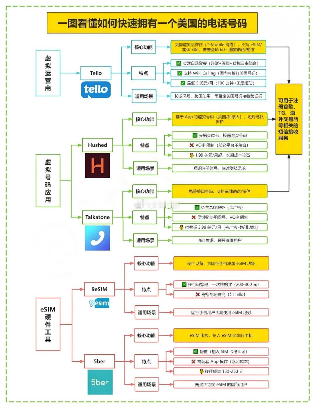 一图看懂如何快速拥有一个美国的电话号码 ​​​