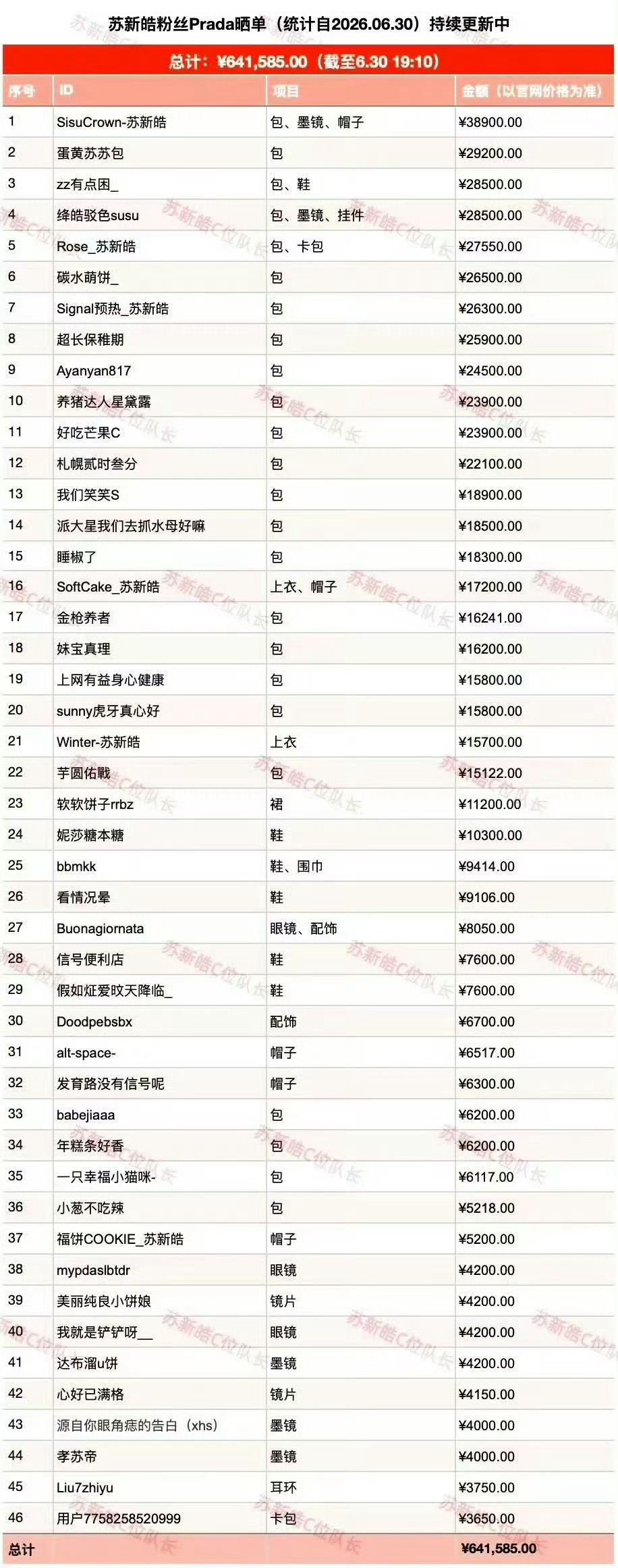 苏新皓粉丝晒单prada Prada品牌大使苏新皓粉丝24小时晒单一览，已将近7