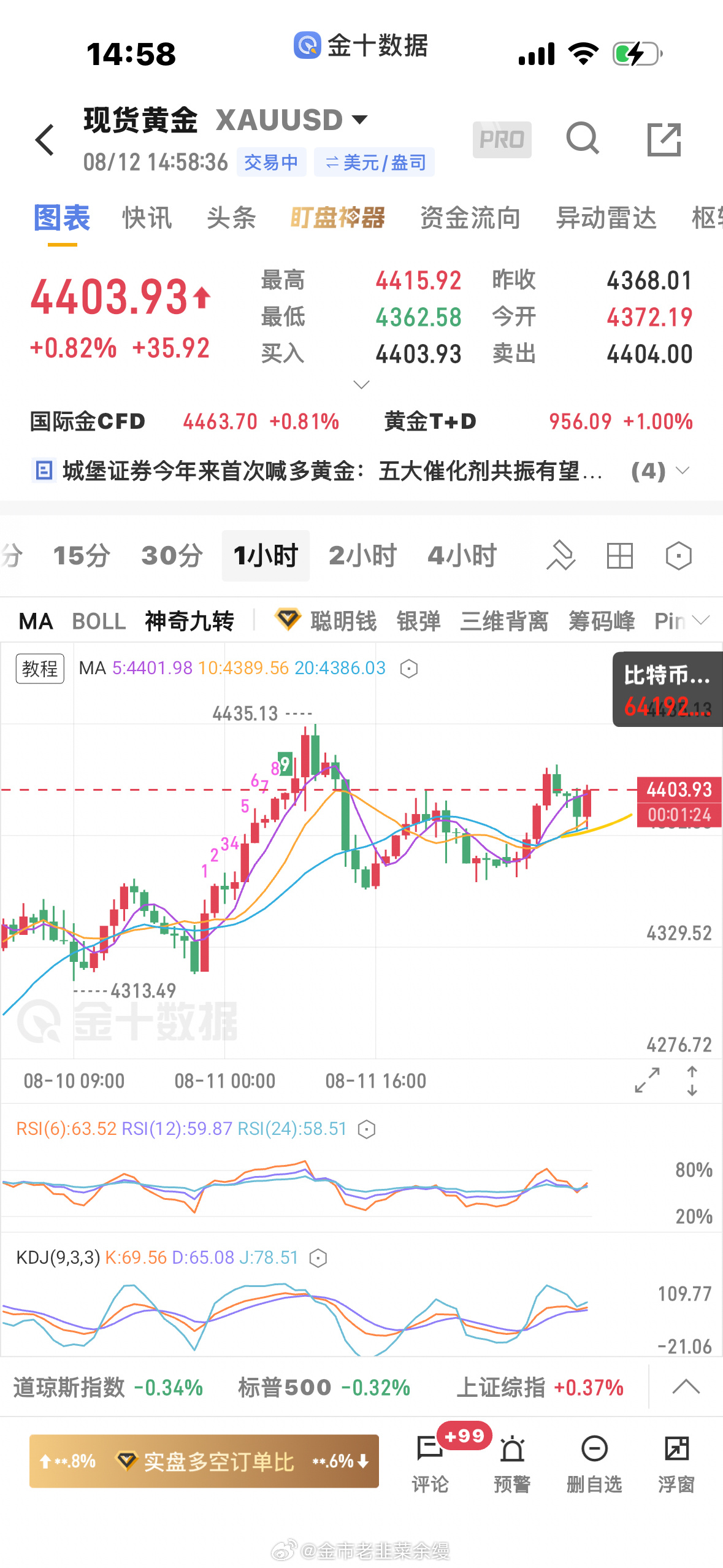 黄金  这行情回调点还是可以多，小时线20日均线支撑，还是稳住向上走的 