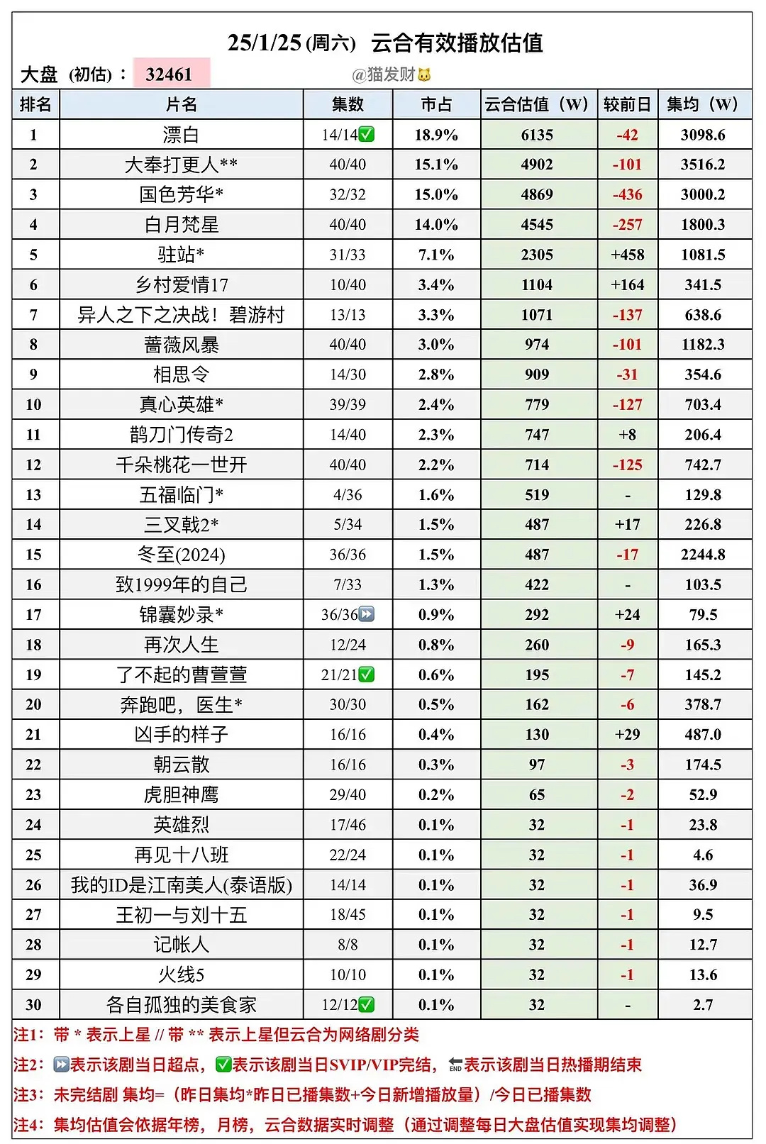 云合有效播放估值 
