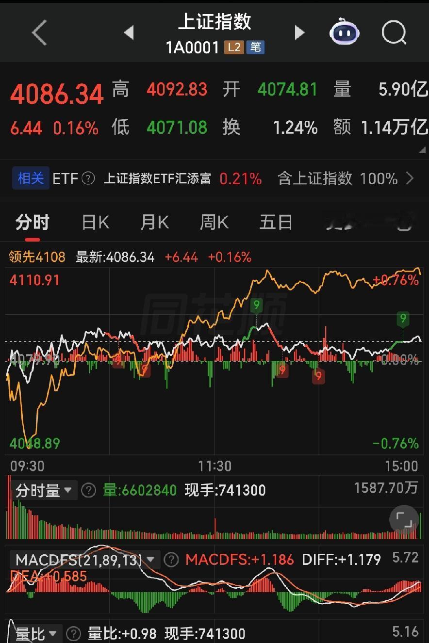 早盘吓哭散户，尾盘悄悄稳住！主力心思太明显
 
各位朋友些，今天大盘就是典型的闷