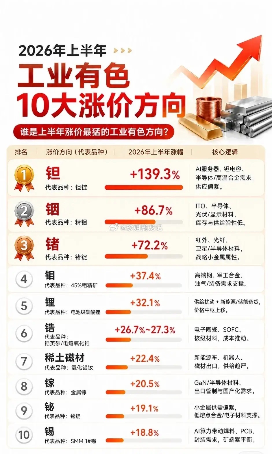 【2026上半年工业有色“涨价之王”出炉！钽暴涨139.3%登顶】 