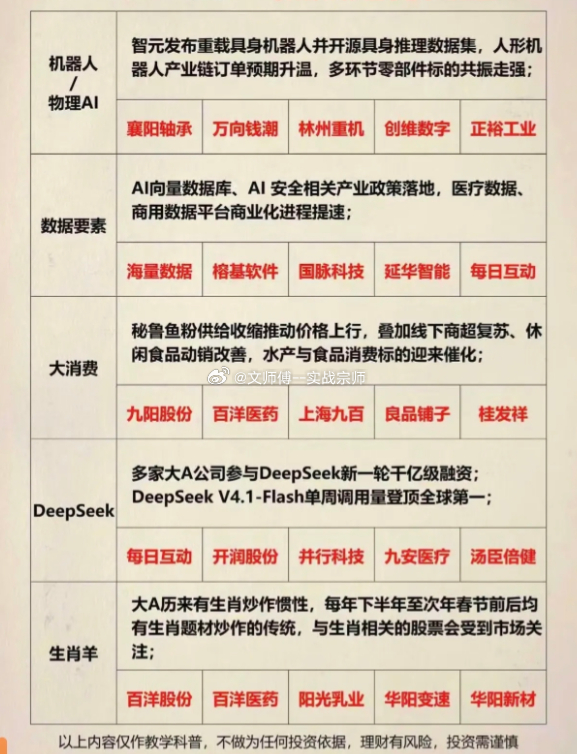 机器人主线强势突围，热点轮动加快周一机器人叠加物理 AI 是最强主线，受消息刺激