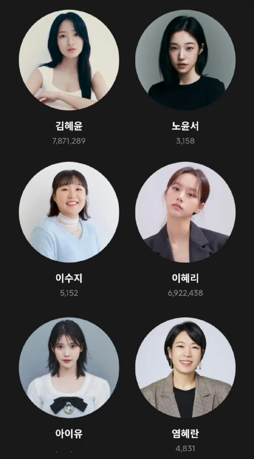 女明星百想人气奖最终票出来了金惠允 787万 李惠利 692万  IU 347万